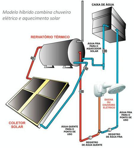O chuveiro híbrido: Solar + elétrico – Universidade do Sol – Cursos e ...